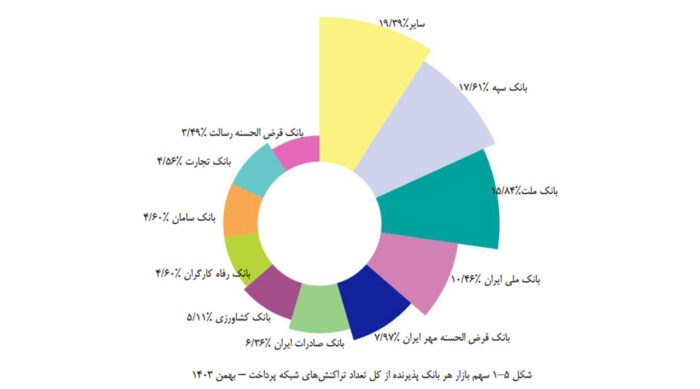 سهم بانک قرض‌الحسنه مهر ایران از تراکنشی‌های شاپرکی به ۸ درصد رسید