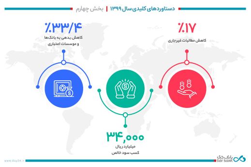 سود خالص بانک دی ۳۴ هزار میلیارد ریال شد