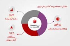 فروش بیست و پنج هزار میلیارد ریالی بیمه “ما”