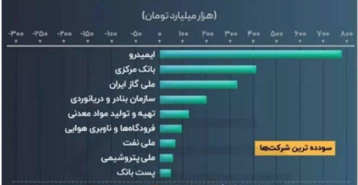 پست بانک ایران در ارزیابی مرکز پژوهش های مجلس شورای اسلامی در میان سودده‌ترین شرکت‌های دولتی قرار گرفت