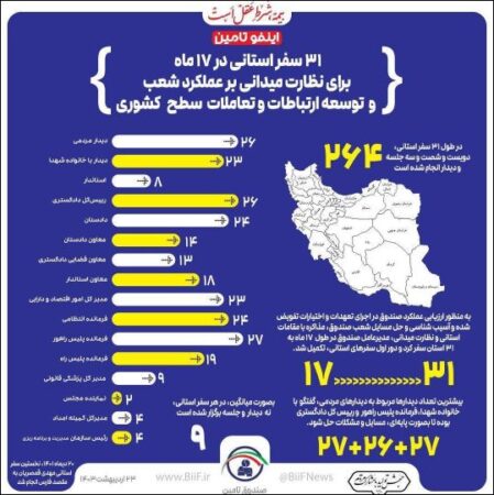 ۳۱ سفر استانی در ۱۷ ماه برای نظارت میدانی بر عملکرد شعب و توسعه ارتباطات و تعاملات کشوری