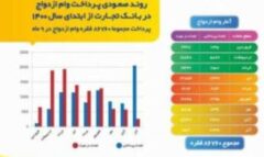 ۸۶ هزار زوج ایرانی در سال ۱۴۰۰ از بانک تجارت وام ازدواج گرفتند